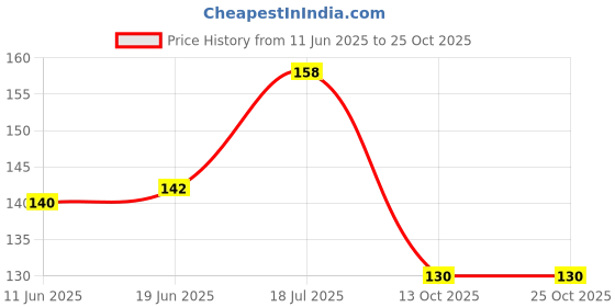 flipkart.com sunbird Automotive, Commercial, Residential Window Film sunbird Price History Graph from 11 Jun 2025 to 25 Oct 2025