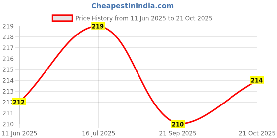 flipkart.com home13 Automotive, Commercial, Residential Window Film home13 Price History Graph from 11 Jun 2025 to 21 Oct 2025