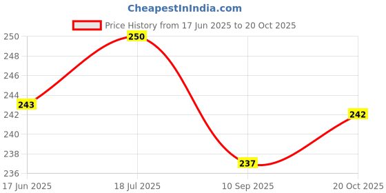 flipkart.com home13 Automotive, Commercial, Residential Window Film home13 Price History Graph from 17 Jun 2025 to 20 Oct 2025