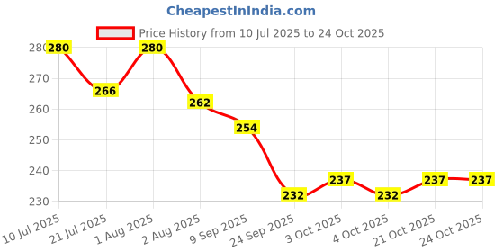flipkart.com goclick Automotive Glass Nano Repair Fluid-Car Windshield Repair Resin Cracked Windshield Repair Kit goclick Price History Graph from 10 Jul 2025 to 24 Oct 2025