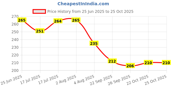 flipkart.com nirva Automotive Glass Repair Fluid Car Windshield Resin Scratch Crack Fix Tool Kit Windshield Repair Kit nirva Price History Graph from 25 Jun 2025 to 25 Oct 2025