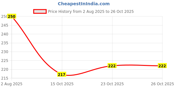 flipkart.com clickgo Automotive Glass Repair Fluid for Car Windshield Repair Windshield Repair Kit clickgo Price History Graph from 2 Aug 2025 to 25 Oct 2025