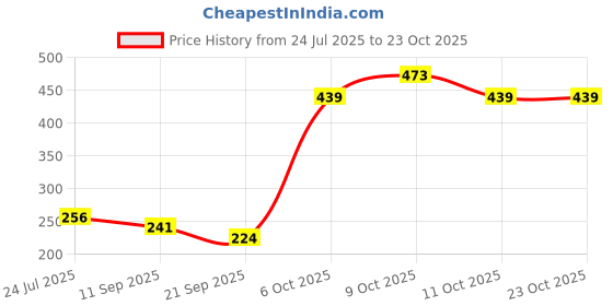 flipkart.com goclick Automotive Glass Repair Fluid for Car Windshield Repair Windshield Repair Kit goclick Price History Graph from 24 Jul 2025 to 23 Oct 2025