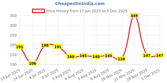 flipkart.com gransi Automotive Oil Film Cleaning Brush, Glass Cleaning Board, Plastic Wet and Dry Brush gransi Price History Graph from 17 Jun 2025 to 5 Dec 2025