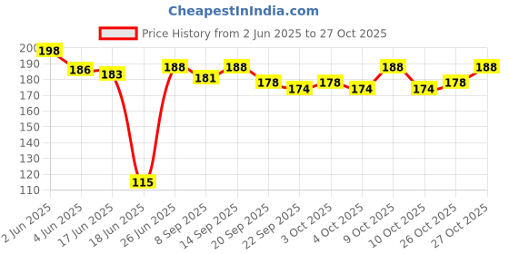 flipkart.com roztocze Automotive Synthetic Grease Lubricant with Brush Grease (50 g) Automotive Synthetic Grease Lubricant with Brush SYNTHETIC GREASE FOR CAR Grease Grease roztocze Price History Graph from 2 Jun 2025 to 27 Oct 2025