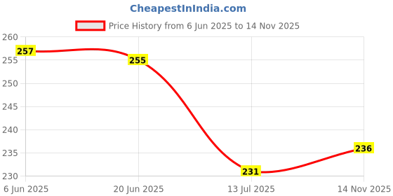 flipkart.com elie india Automotive Synthetic Grease Lubricant with Brush, Reduces Friction Noise Rust Corrosion Protection Heavy Duty Vehicle White Grease, Long Lasting Grease elie india Price History Graph from 6 Jun 2025 to 14 Nov 2025