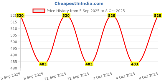 flipkart.com pkt Automotive Test Light, LED Digital Circuit Tester, DC 3V-48V Auto Car Tester Pen Digital Voltage Tester pkt Price History Graph from 5 Sep 2025 to 8 Oct 2025