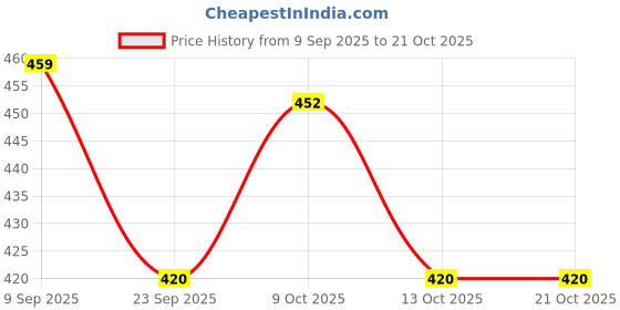 flipkart.com quickcure auto glass fix Automotive Windshield Crack Repair Kit, Glass Crack Repair Kit Windshield Repair Kit quickcure auto glass fix Price History Graph from 9 Sep 2025 to 21 Oct 2025