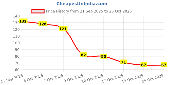 flipkart.com variyaenterprise28 automotive windshields Cleaning Brush for Car Liquid Vehicle Glass Cleaner variyaenterprise28 Price History Graph from 21 Sep 2025 to 24 Oct 2025