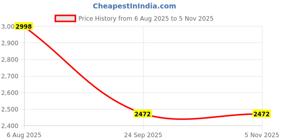 flipkart.com automoxco Leather 7D Mat For Hyundai Creta automoxco Price History Graph from 6 Aug 2025 to 3 Nov 2025