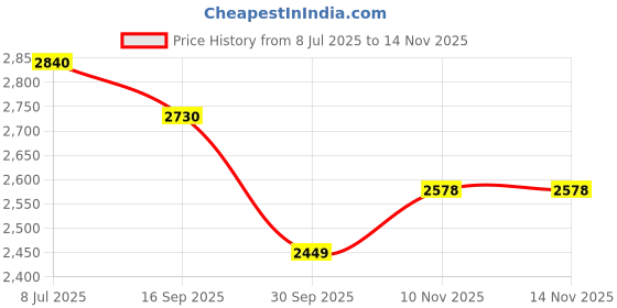 flipkart.com automoxco Leather 7D Mat For Hyundai i20 automoxco Price History Graph from 8 Jul 2025 to 13 Nov 2025