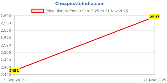 flipkart.com automoxco Leather 7D Mat For Maruti Suzuki Ciaz automoxco Price History Graph from 9 Sep 2025 to 21 Nov 2025