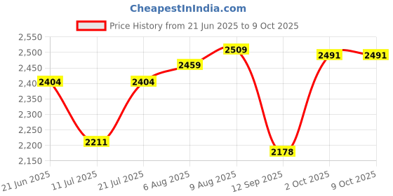 flipkart.com automoxco Leather 7D Mat ForMaruti Suzuki Jimny automoxco Price History Graph from 21 Jun 2025 to 9 Oct 2025