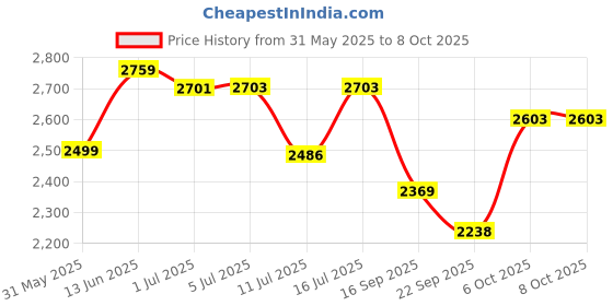 flipkart.com automoxco TPV 9D Mat For Kia Seltos automoxco Price History Graph from 31 May 2025 to 8 Oct 2025