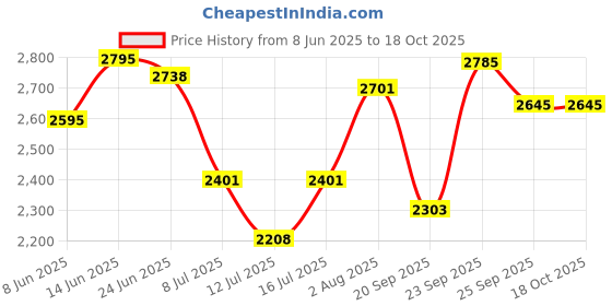 flipkart.com automoxco TPV 9D Mat For Kia Seltos automoxco Price History Graph from 8 Jun 2025 to 18 Oct 2025