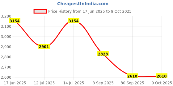 flipkart.com automoxco TPV 9D Mat For Skoda Kushaq automoxco Price History Graph from 17 Jun 2025 to 9 Oct 2025
