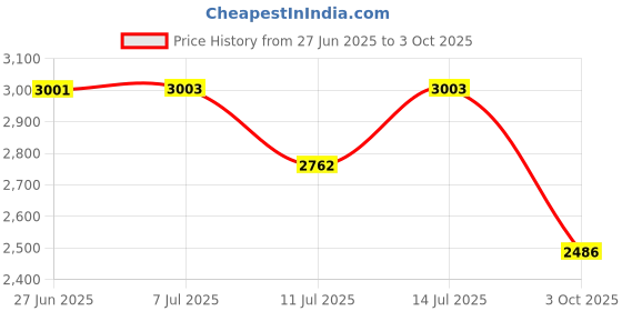 flipkart.com automoxco TPV 9D Mat For Skoda Slavia automoxco Price History Graph from 27 Jun 2025 to 3 Oct 2025