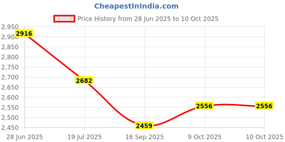 flipkart.com automoxco TPV 9D Mat For Tata Tiago automoxco Price History Graph from 28 Jun 2025 to 10 Oct 2025
