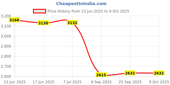 flipkart.com automoxco TPV 9D Mat ForHyundai Elite i20 automoxco Price History Graph from 13 Jun 2025 to 9 Oct 2025