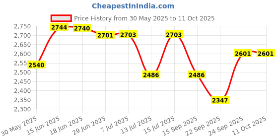 flipkart.com automoxco TPV 9D Mat ForHyundai i20 automoxco Price History Graph from 30 May 2025 to 11 Oct 2025