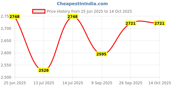 flipkart.com automoxco TPV 9D Mat ForMahindra Mahindra automoxco Price History Graph from 25 Jun 2025 to 13 Oct 2025