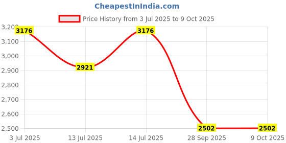 flipkart.com automoxco TPV 9D Mat ForMahindra Thar automoxco Price History Graph from 3 Jul 2025 to 8 Oct 2025