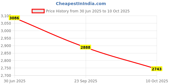 flipkart.com automoxco TPV 9D Mat ForMaruti Suzuki Grand Vitara automoxco Price History Graph from 30 Jun 2025 to 10 Oct 2025