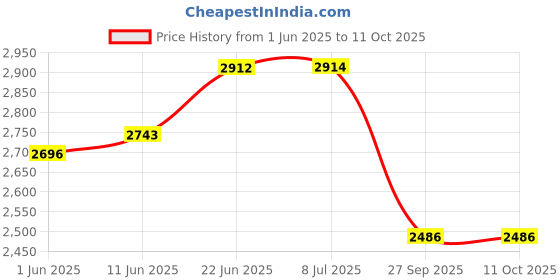 flipkart.com automoxco TPV 9D Mat ForMaruti Suzuki Vitara Brezza automoxco Price History Graph from 1 Jun 2025 to 11 Oct 2025