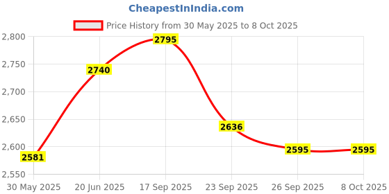 flipkart.com automoxco TPV 9D Mat ForSkoda Kushaq automoxco Price History Graph from 30 May 2025 to 8 Oct 2025