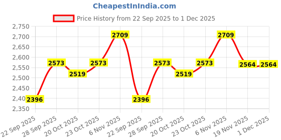 flipkart.com automoxco TPV Tray Mat For Hyundai Venue automoxco Price History Graph from 22 Sep 2025 to 30 Nov 2025