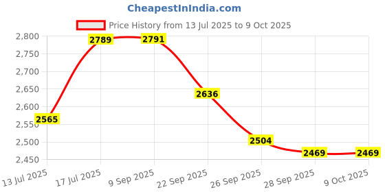 flipkart.com automoxco TPV Tray Mat For Maruti Alto 800 automoxco Price History Graph from 13 Jul 2025 to 8 Oct 2025