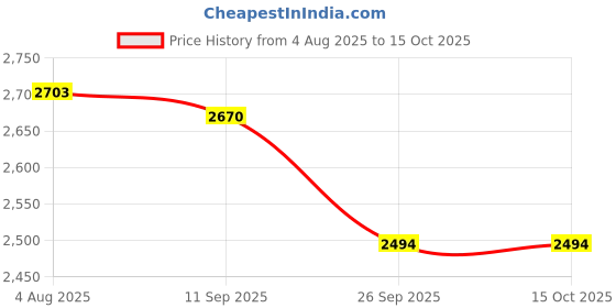 flipkart.com automoxco TPV Tray Mat For Maruti Baleno automoxco Price History Graph from 4 Aug 2025 to 15 Oct 2025