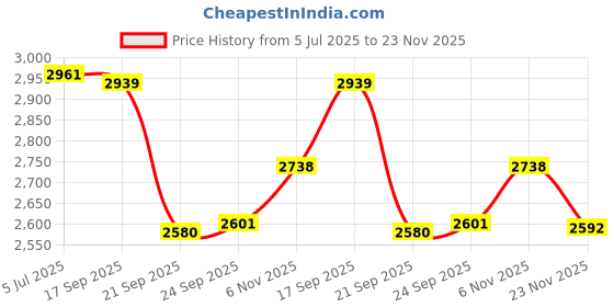flipkart.com automoxco TPV Tray Mat For Maruti Baleno automoxco Price History Graph from 5 Jul 2025 to 23 Nov 2025
