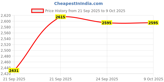 flipkart.com automoxco TPV Tray Mat For Maruti Suzuki Fronx automoxco Price History Graph from 21 Sep 2025 to 8 Oct 2025