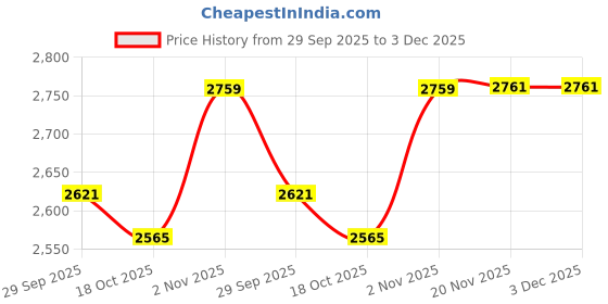 flipkart.com automoxco TPV Tray Mat For Maruti Suzuki Jimny automoxco Price History Graph from 29 Sep 2025 to 2 Dec 2025