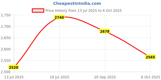 flipkart.com automoxco TPV Tray Mat For Tata Nexon automoxco Price History Graph from 13 Jul 2025 to 6 Oct 2025