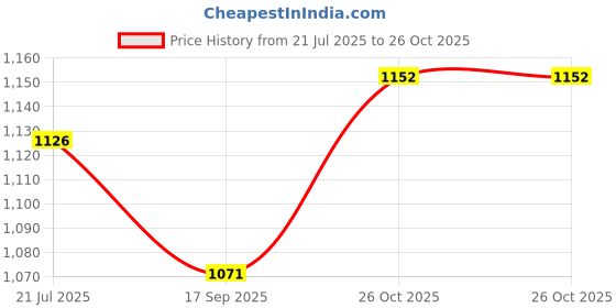 flipkart.com automozexo Datsun redi-GO Body Cover automozexo Price History Graph from 21 Jul 2025 to 26 Oct 2025