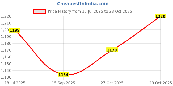 flipkart.com automozexo Ford Freestyle Body Cover automozexo Price History Graph from 13 Jul 2025 to 28 Oct 2025
