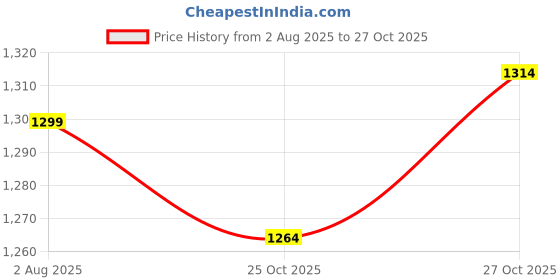 flipkart.com automozexo Hyundai Creta, Creta 1.4 CRDi L, Creta 1.4 CRDi S, Creta 1.6 E, Creta 1.6 SX Automatic Body Cover automozexo Price History Graph from 2 Aug 2025 to 27 Oct 2025
