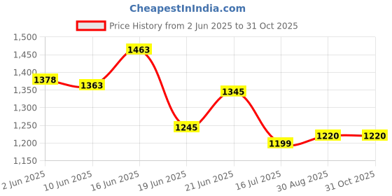 flipkart.com automozexo Hyundai i20, i20 Active, i20 Asta, i20 ERA, i20 Magna, i20 Sportz Body Cover automozexo Price History Graph from 2 Jun 2025 to 30 Oct 2025