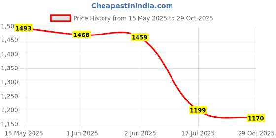 flipkart.com automozexo Kia Sonet Body Cover automozexo Price History Graph from 15 May 2025 to 29 Oct 2025