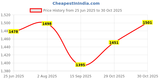 flipkart.com automozexo Mahindra Thar, Thar DI 4X4, Thar Facelift, Thar CRDe ABS Diesel Body Cover automozexo Price History Graph from 25 Jun 2025 to 30 Oct 2025
