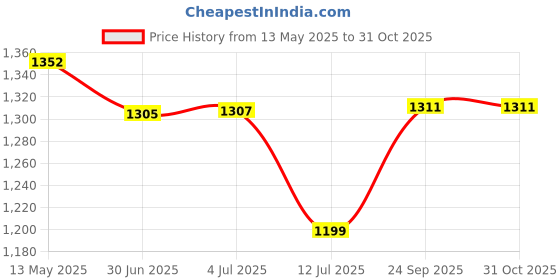 flipkart.com automozexo Mahindra XUV 300, XUV300 W4 Petrol, XUV300 W8 AMT Diesel, XUV300 W6 Petrol Body Cover automozexo Price History Graph from 13 May 2025 to 31 Oct 2025