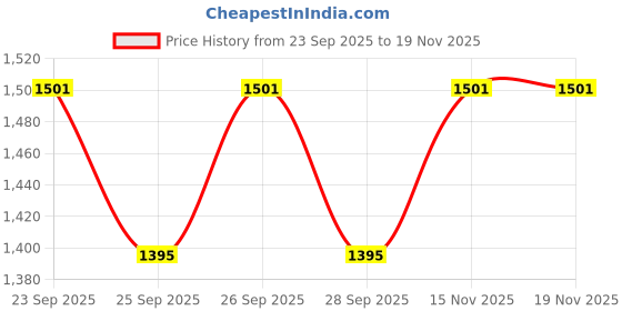 flipkart.com automozexo Mahindra XUV 500 Body Cover automozexo Price History Graph from 23 Sep 2025 to 18 Nov 2025