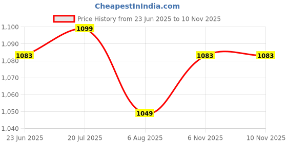flipkart.com automozexo Maruti Alto 800, Alto 800 LX, Alto 800 LXI Opt S-CNG, Alto 800 VXI Body Cover automozexo Price History Graph from 23 Jun 2025 to 9 Nov 2025