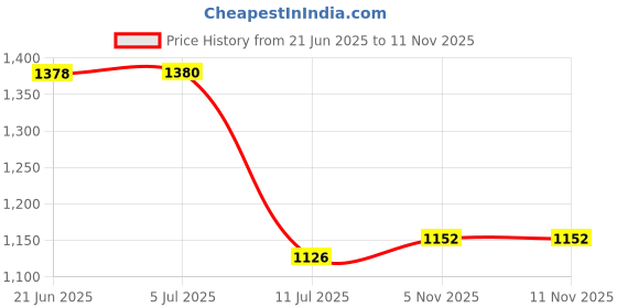 flipkart.com automozexo Maruti Alto K10, Alto K10 LX Petrol, Alto K10 LXI Optional, Alto K10 VXI Option Body Cover automozexo Price History Graph from 21 Jun 2025 to 10 Nov 2025