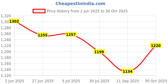 flipkart.com automozexo Maruti Baleno, Baleno 1.2 Alpha, Baleno 1.2 Delta, Baleno 1.3 Sigma, Baleno Vxi Body Cover automozexo Price History Graph from 2 Jun 2025 to 30 Oct 2025