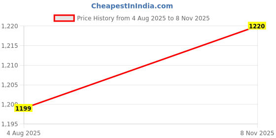 flipkart.com automozexo Maruti Baleno Body Cover automozexo Price History Graph from 4 Aug 2025 to 8 Nov 2025