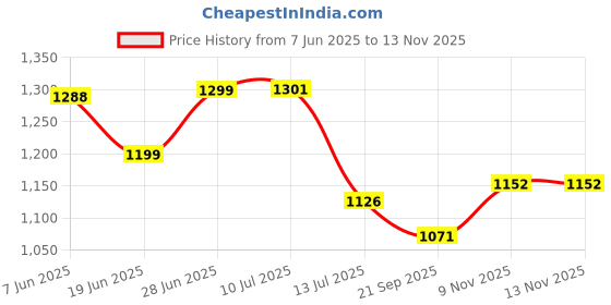 flipkart.com automozexo Maruti Celerio, Celerio Green VXI, Celerio LDI Optional, Celerio VXI Petrol Body Cover automozexo Price History Graph from 7 Jun 2025 to 12 Nov 2025