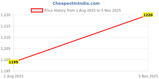 flipkart.com automozexo Maruti Dzire Body Cover automozexo Price History Graph from 1 Aug 2025 to 5 Nov 2025